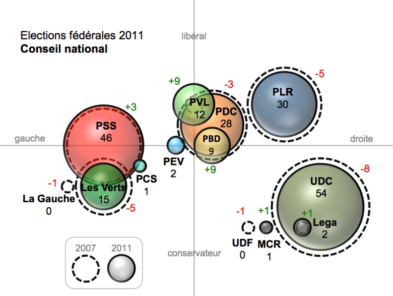Résultats généraux des élections fédérales 2011 - Conseil national EF2011 PS UDC PLR Verts PBD